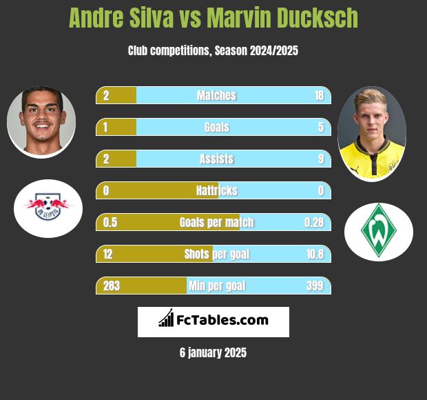 Andre Silva vs Marvin Ducksch h2h player stats