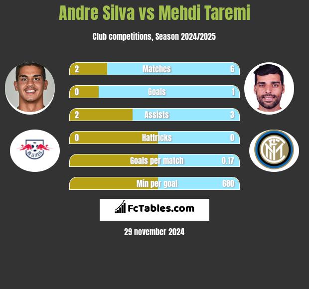 Andre Silva vs Mehdi Taremi h2h player stats