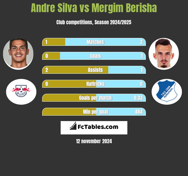 Andre Silva vs Mergim Berisha h2h player stats