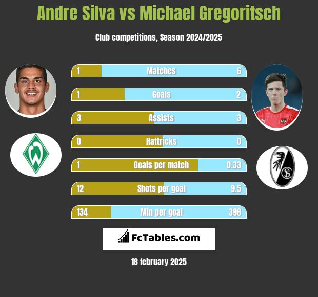 Andre Silva vs Michael Gregoritsch h2h player stats