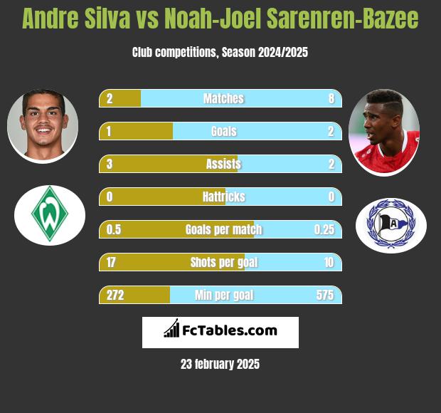 Andre Silva vs Noah-Joel Sarenren-Bazee h2h player stats