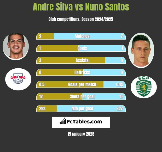 Andre Silva vs Nuno Santos h2h player stats