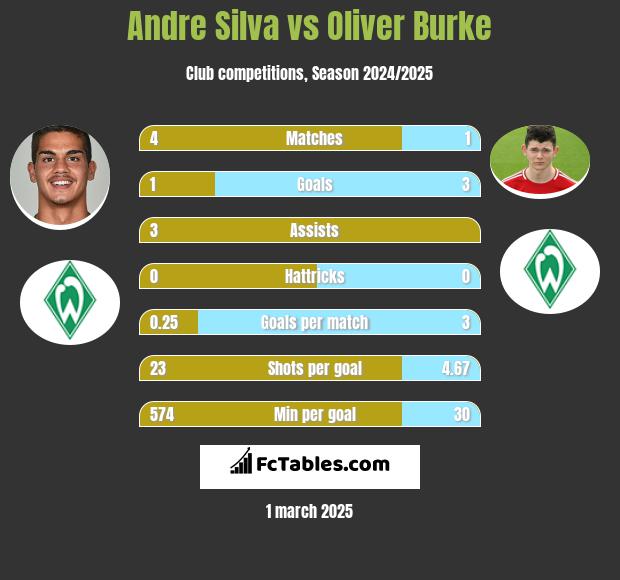 Andre Silva vs Oliver Burke h2h player stats