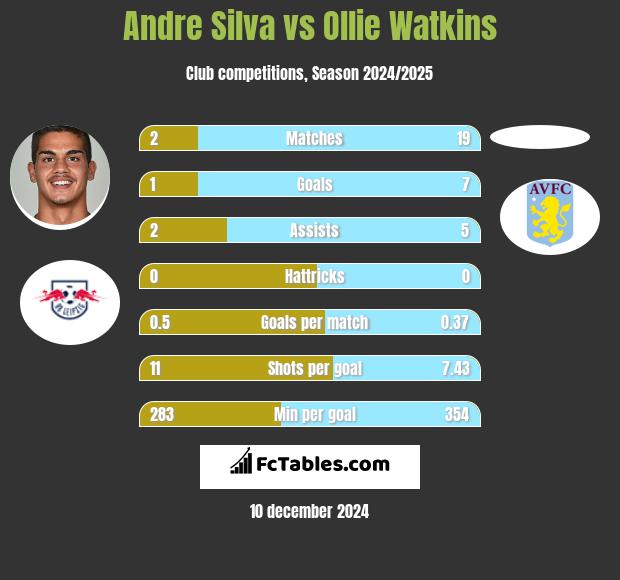 Andre Silva vs Ollie Watkins h2h player stats