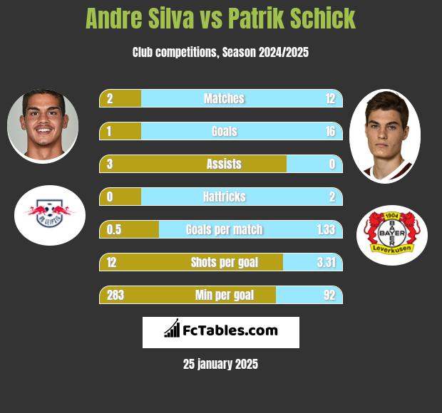 Andre Silva vs Patrik Schick h2h player stats