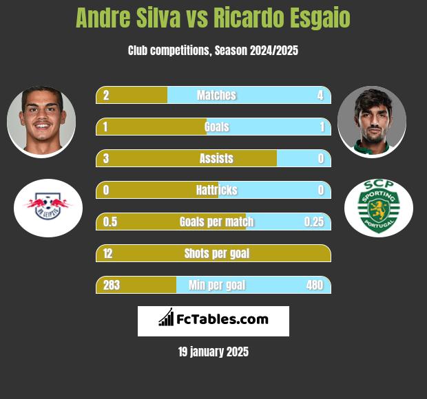 Andre Silva vs Ricardo Esgaio h2h player stats