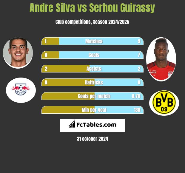 Andre Silva vs Serhou Guirassy h2h player stats