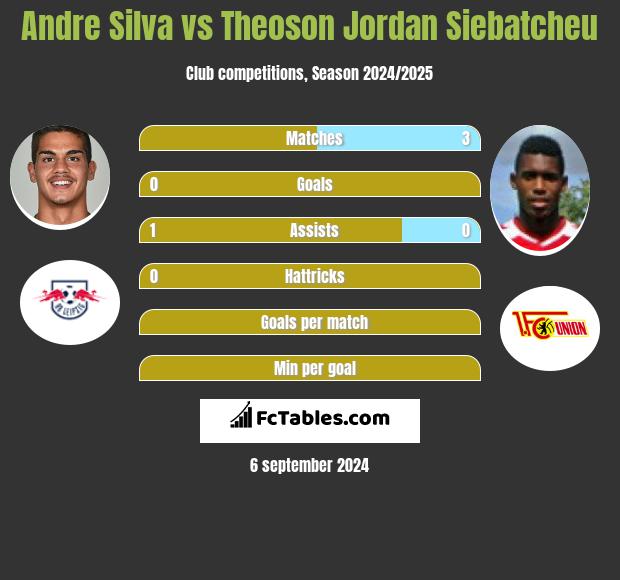 Andre Silva vs Theoson Jordan Siebatcheu h2h player stats