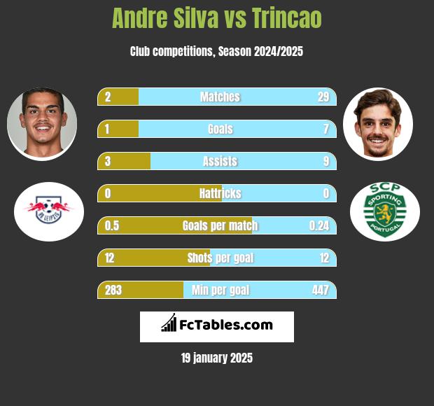 Andre Silva vs Trincao h2h player stats