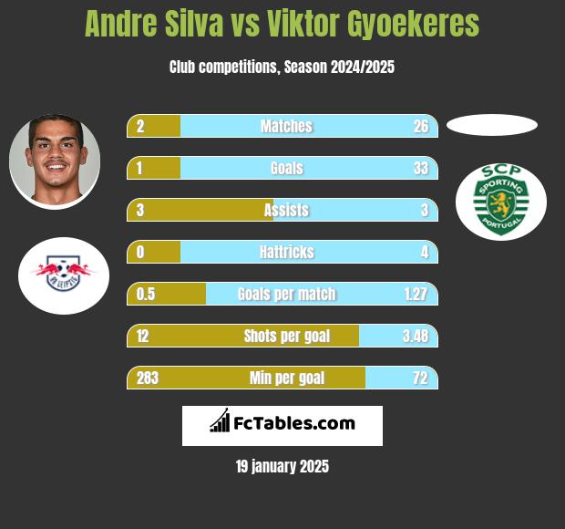 Andre Silva vs Viktor Gyoekeres h2h player stats