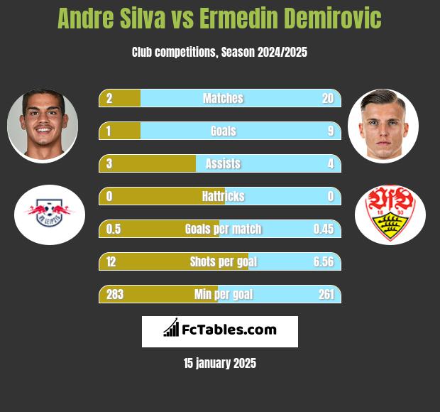 Andre Silva vs Ermedin Demirovic h2h player stats