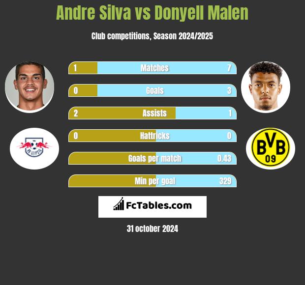 Andre Silva vs Donyell Malen h2h player stats