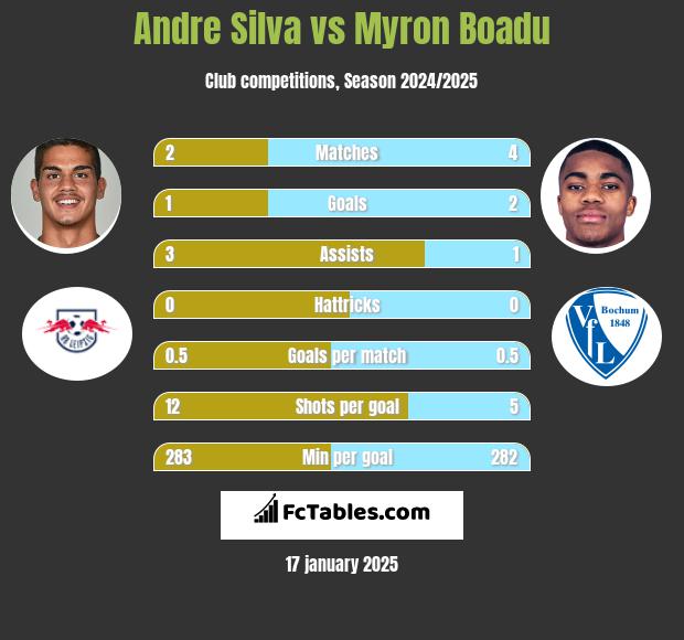 Andre Silva vs Myron Boadu h2h player stats