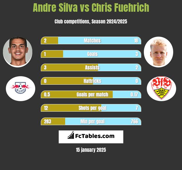 Andre Silva vs Chris Fuehrich h2h player stats