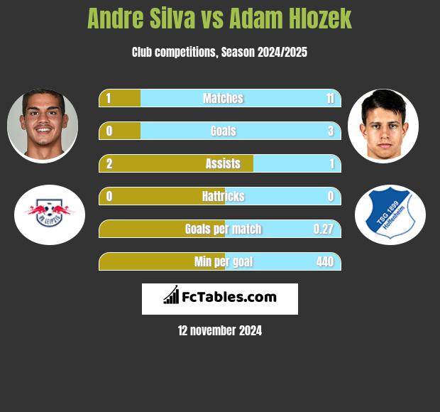 Andre Silva vs Adam Hlozek h2h player stats