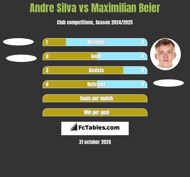 Andre Silva vs Maximilian Beier h2h player stats