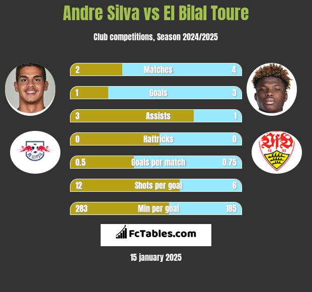 Andre Silva vs El Bilal Toure h2h player stats