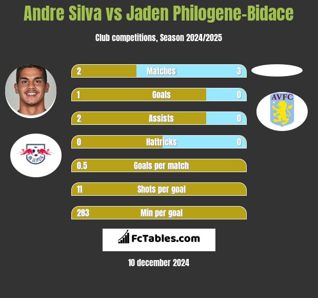 Andre Silva vs Jaden Philogene-Bidace h2h player stats