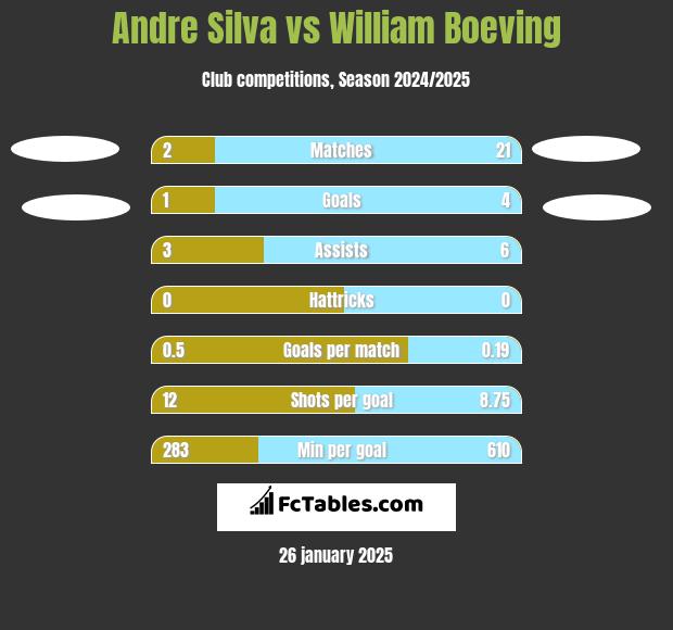 Andre Silva vs William Boeving h2h player stats