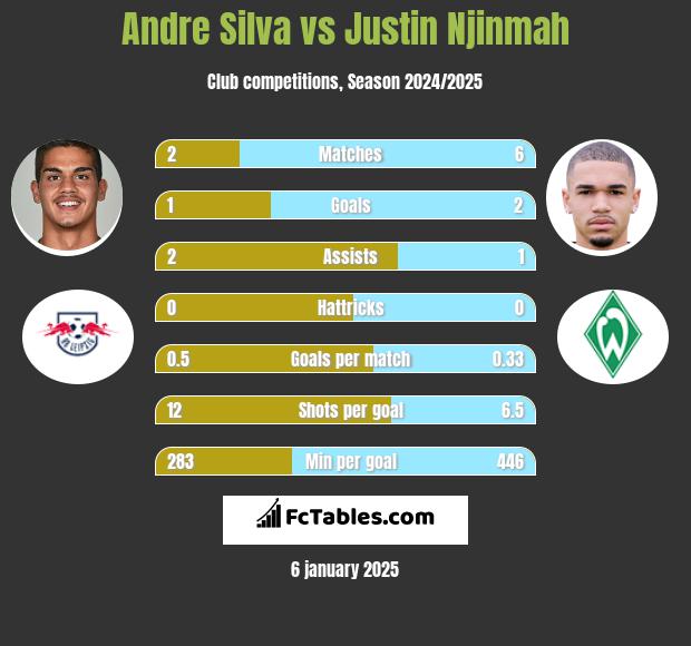 Andre Silva vs Justin Njinmah h2h player stats