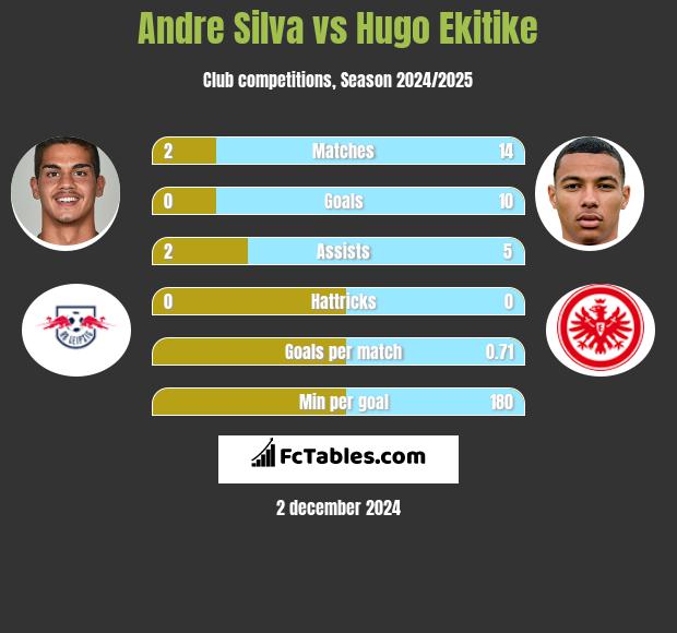 Andre Silva vs Hugo Ekitike h2h player stats