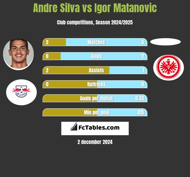 Andre Silva vs Igor Matanovic h2h player stats