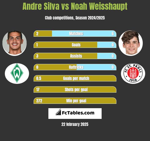 Andre Silva vs Noah Weisshaupt h2h player stats