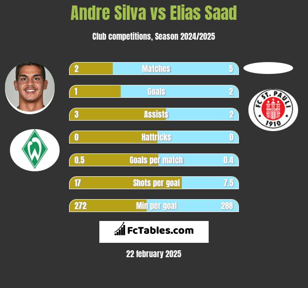 Andre Silva vs Elias Saad h2h player stats