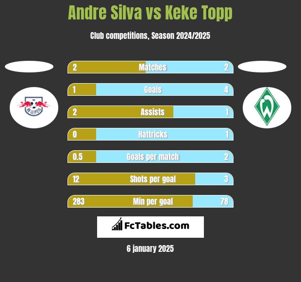 Andre Silva vs Keke Topp h2h player stats