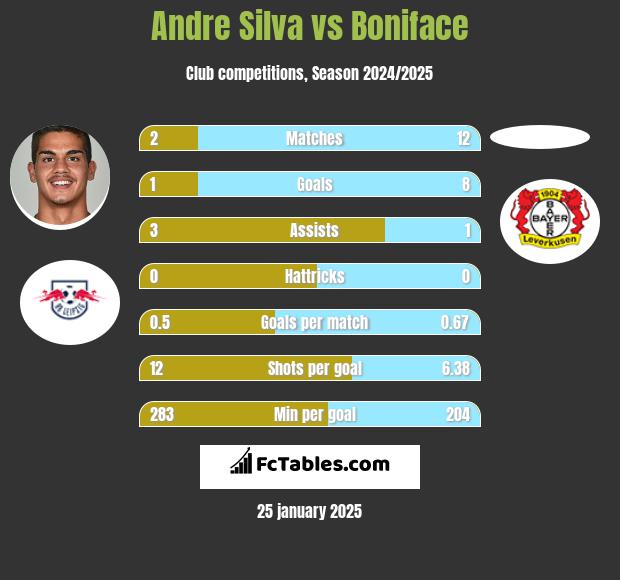 Andre Silva vs Boniface h2h player stats