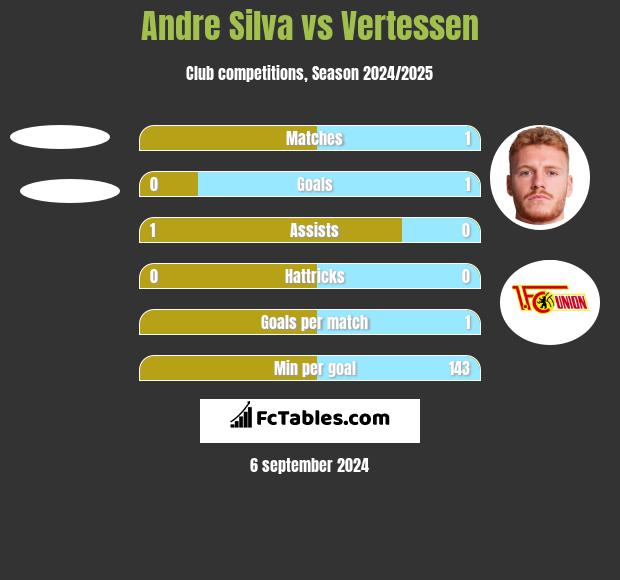 Andre Silva vs Vertessen h2h player stats