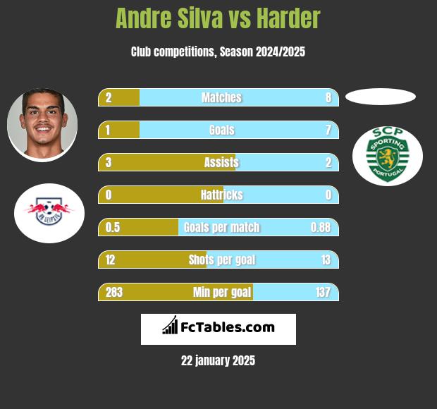 Andre Silva vs Harder h2h player stats