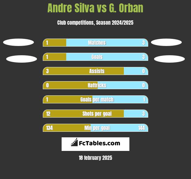 Andre Silva vs G. Orban h2h player stats