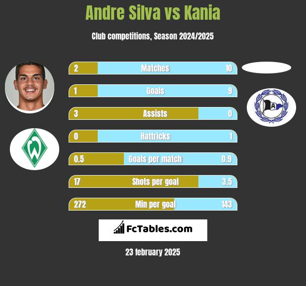 Andre Silva vs Kania h2h player stats