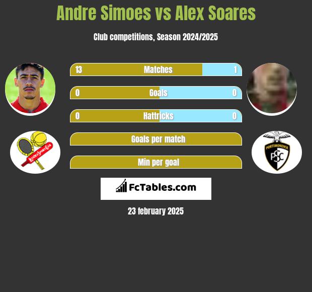 Andre Simoes vs Alex Soares h2h player stats