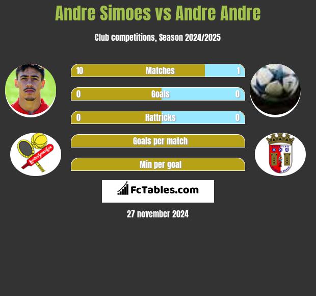 Andre Simoes vs Andre Andre h2h player stats