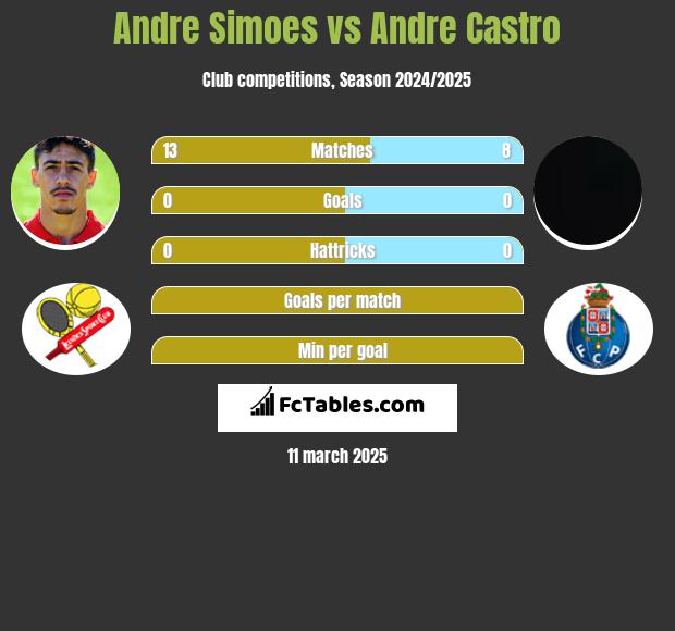 Andre Simoes vs Andre Castro h2h player stats