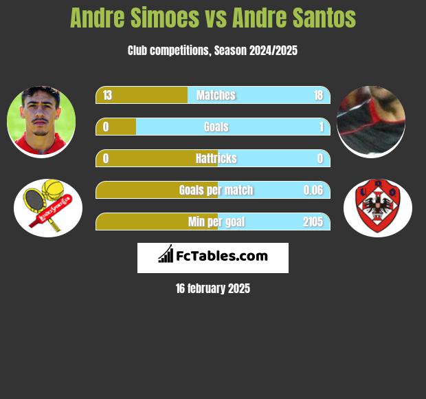 Andre Simoes vs Andre Santos h2h player stats