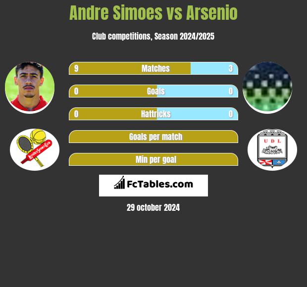 Andre Simoes vs Arsenio h2h player stats