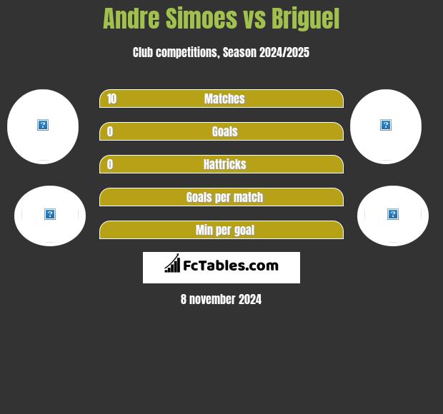 Andre Simoes vs Briguel h2h player stats