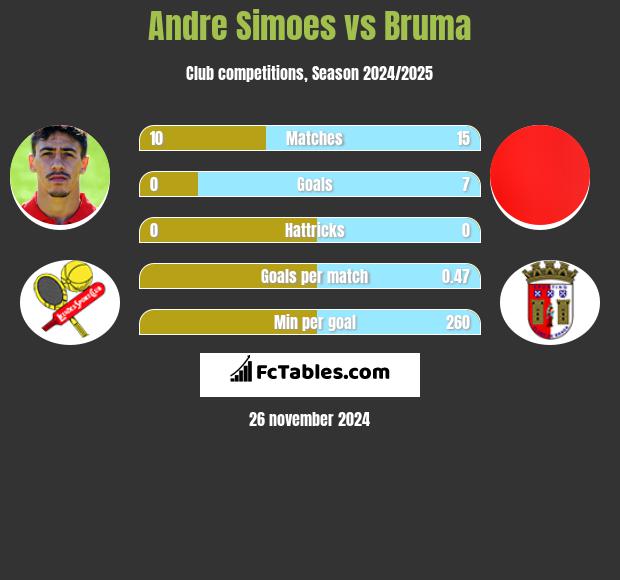 Andre Simoes vs Bruma h2h player stats