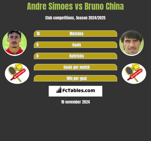 Andre Simoes vs Bruno China h2h player stats