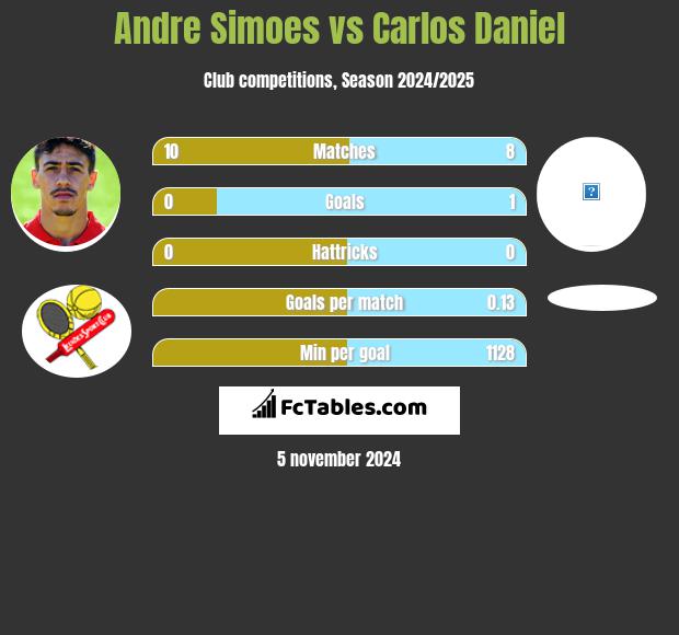 Andre Simoes vs Carlos Daniel h2h player stats