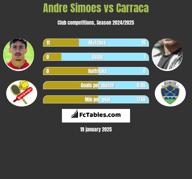 Andre Simoes vs Carraca h2h player stats