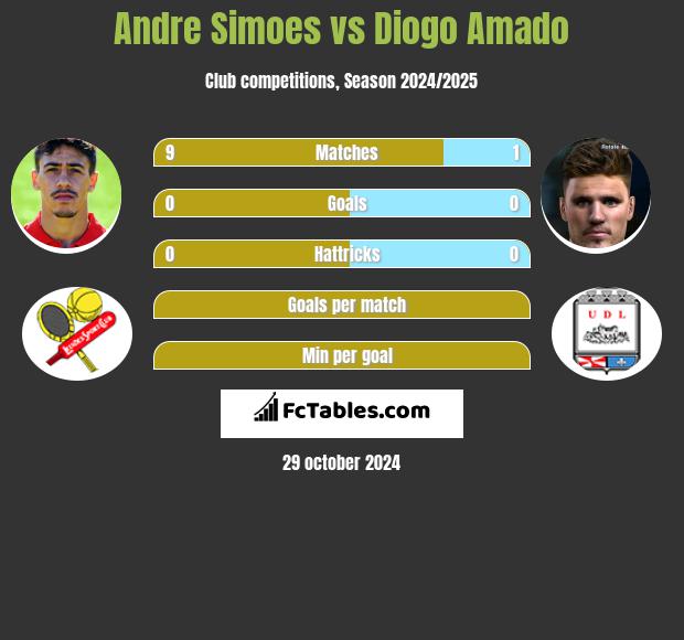 Andre Simoes vs Diogo Amado h2h player stats