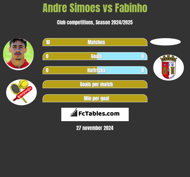 Andre Simoes vs Fabinho h2h player stats