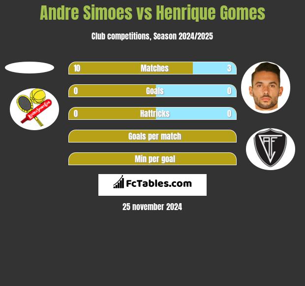 Andre Simoes vs Henrique Gomes h2h player stats