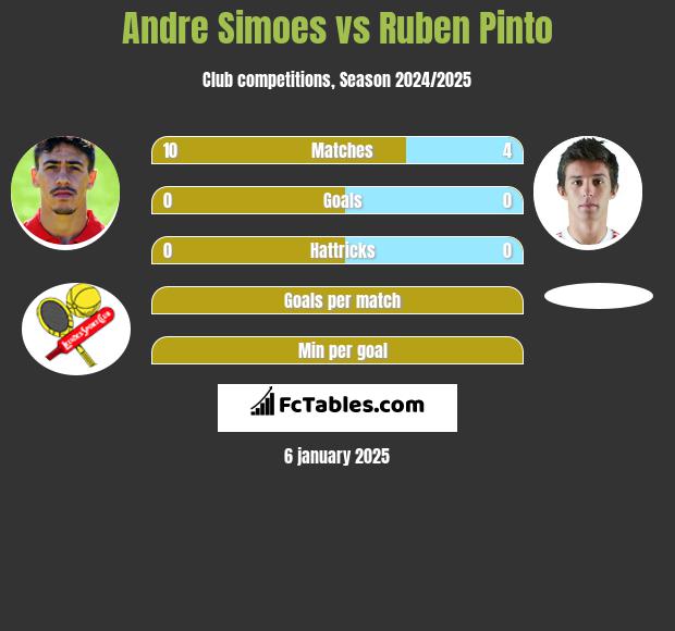 Andre Simoes vs Ruben Pinto h2h player stats