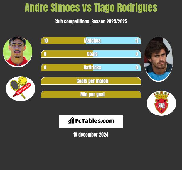 Andre Simoes vs Tiago Rodrigues h2h player stats