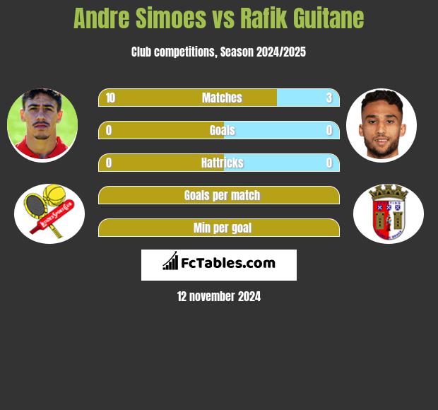 Andre Simoes vs Rafik Guitane h2h player stats